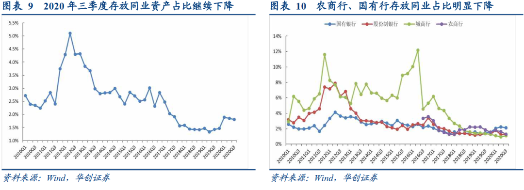 银行综合负债成本持续下行的结构因素——2020年银行三季度分析报告【华创固收|周冠南团队·深度】