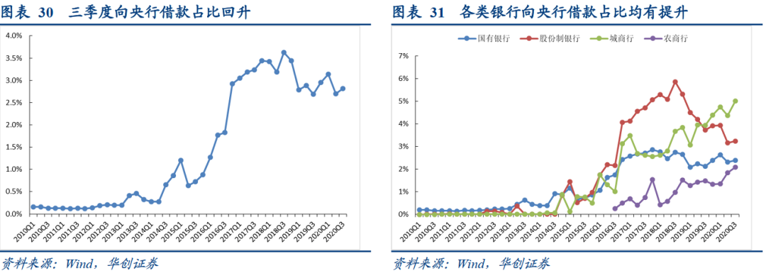 银行综合负债成本持续下行的结构因素——2020年银行三季度分析报告【华创固收|周冠南团队·深度】