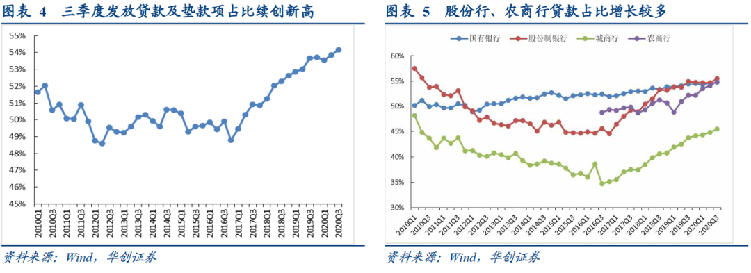 银行综合负债成本持续下行的结构因素——2020年银行三季度分析报告【华创固收|周冠南团队·深度】