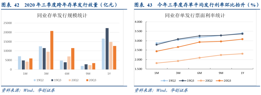 银行综合负债成本持续下行的结构因素——2020年银行三季度分析报告【华创固收|周冠南团队·深度】