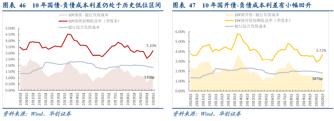 银行综合负债成本持续下行的结构因素——2020年银行三季度分析报告【华创固收|周冠南团队·深度】