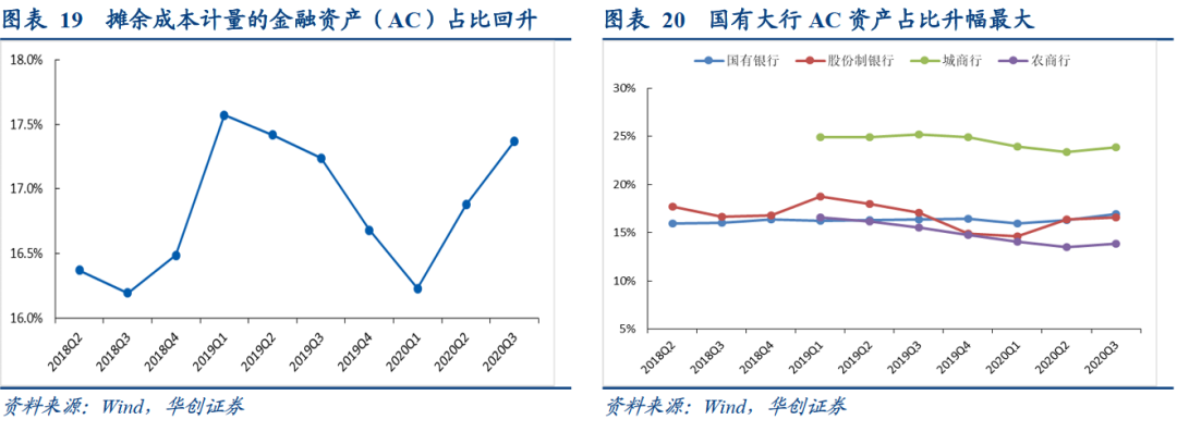 银行综合负债成本持续下行的结构因素——2020年银行三季度分析报告【华创固收|周冠南团队·深度】