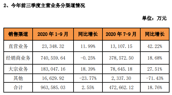 △数据自《欧派家居2020年11月3日投资者调研报告》