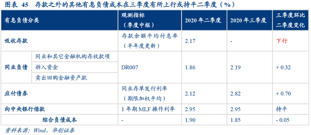 银行综合负债成本持续下行的结构因素——2020年银行三季度分析报告【华创固收|周冠南团队·深度】