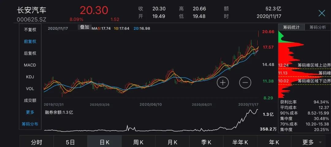长安汽车携手华为、宁德时代,新故事引股价飙涨,定增机构终获益?