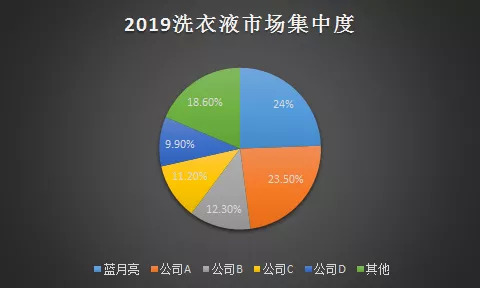 图3:2019中国洗衣液市场集中度。数据来源,招股书