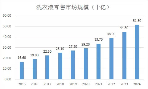 图4:洗衣液零售规模。来源:招股说明书
