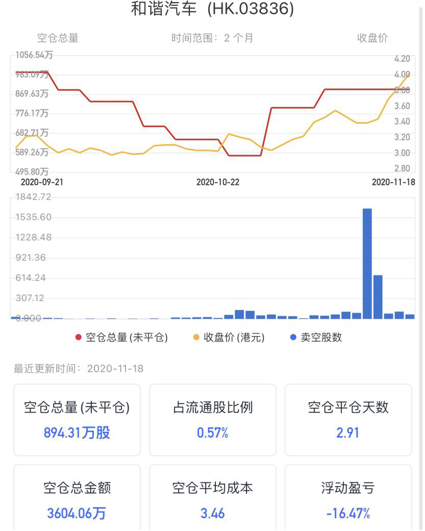 从和谐汽车的空仓数据中不难发现,仍有超过三千万的资金将在未来流入公司。(图源:格隆汇APP)