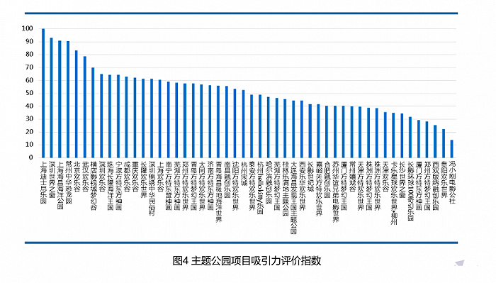 在发展能力评价中，上海迪士尼乐园也明显领先。