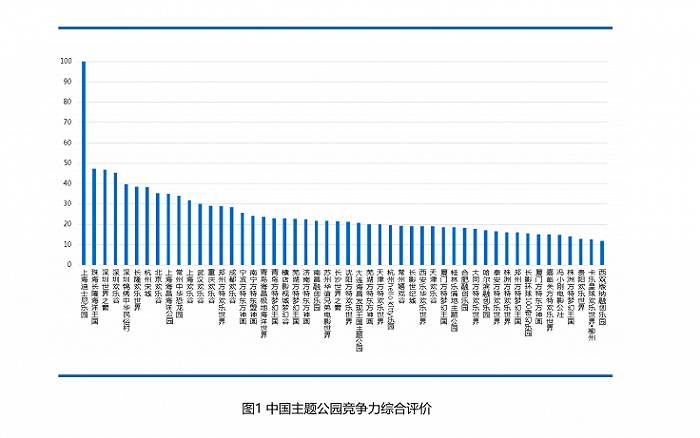 在区位竞争力评价中，前3名和2019年相同，依次为深圳欢乐谷、深圳世界之窗以及深圳锦绣中华民俗村。