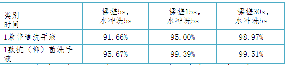 洗手液比较试验报告发布:30秒内揉搓时间越长除菌效果越好