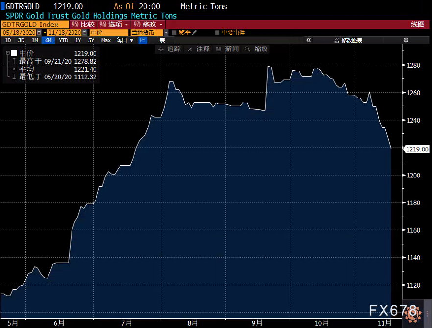 （SPDR黄金持仓量走势图）