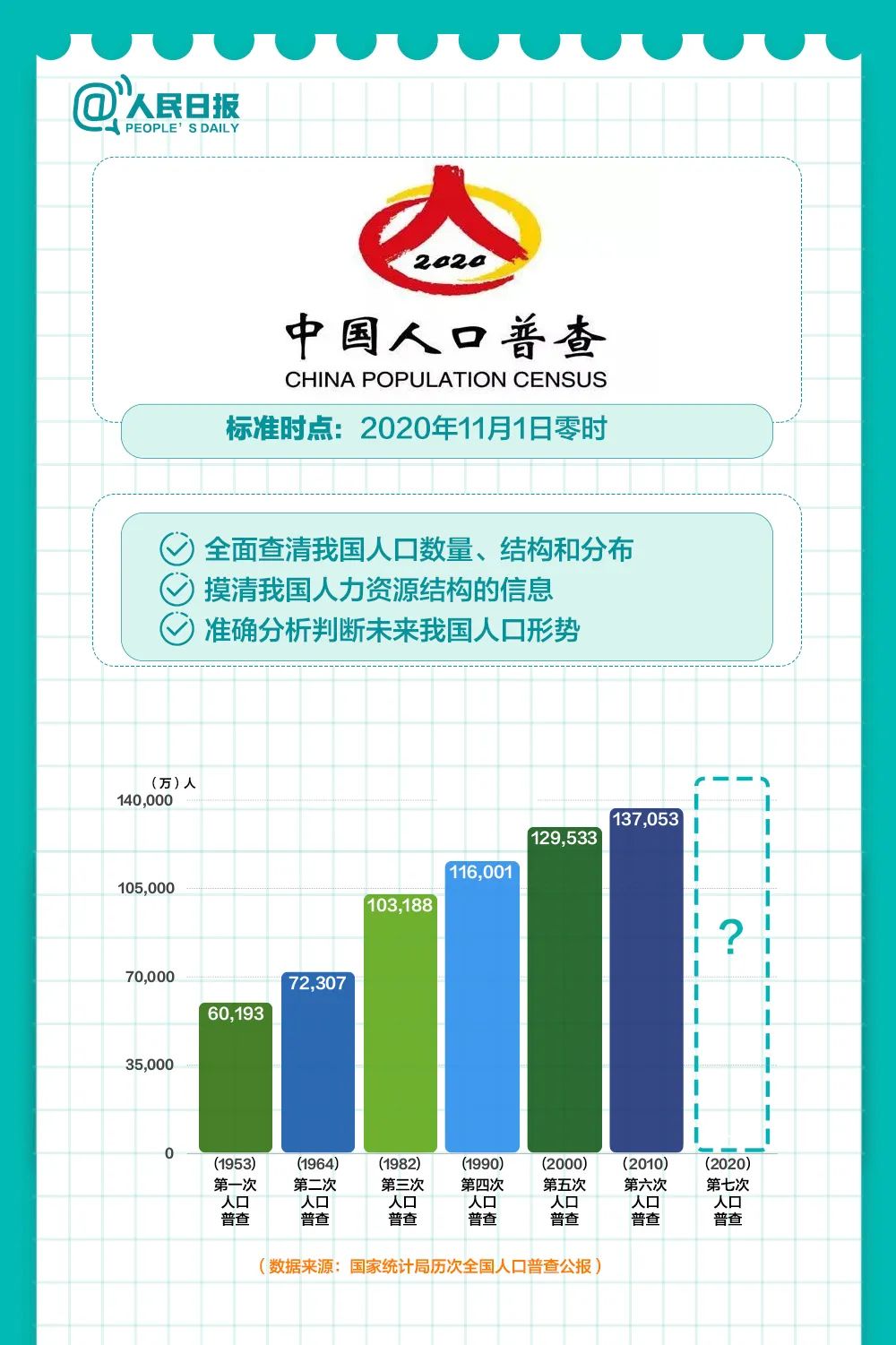 中国普查人口多少_中国人口普查