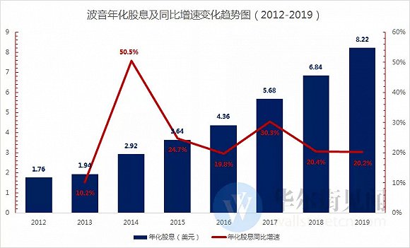 单在2018财年,波音派发股息就达到39.5亿美元(数据来自公司公告,华尔街见闻制图)