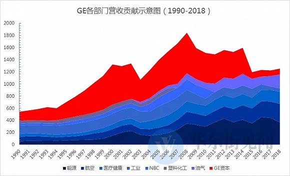 数据来自GE财报,华尔街见闻制图