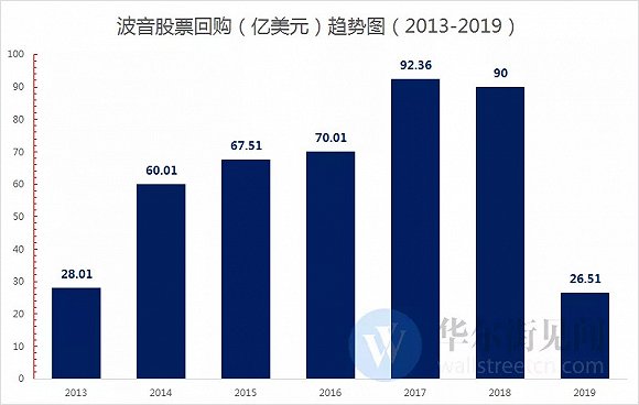 数据来自公司公告,华尔街见闻制图(2019财年仅包含第一至三季度数据,第四季度回购数据尚未披露)