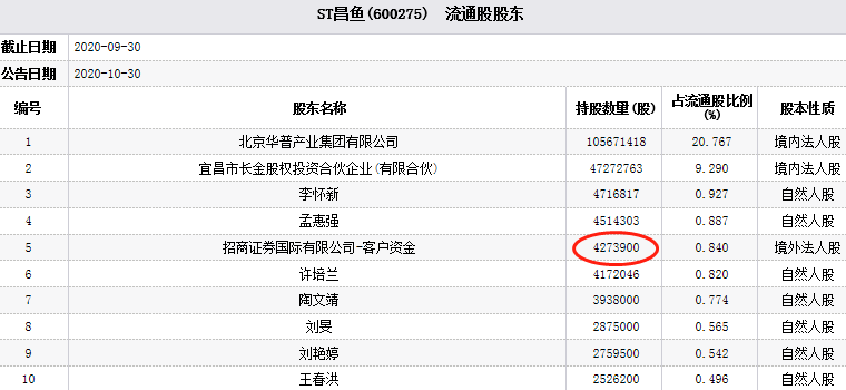 国际医学的十大股东 6011-kcieyvz6427950.png
