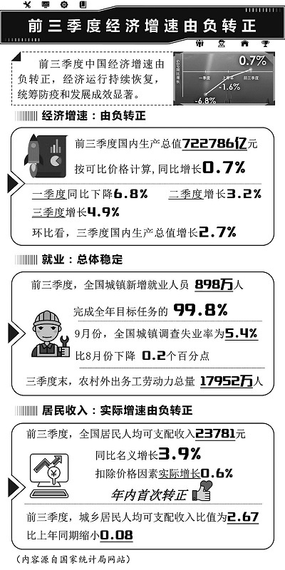 前三季度GDP增速由负转正_gdp由负转正