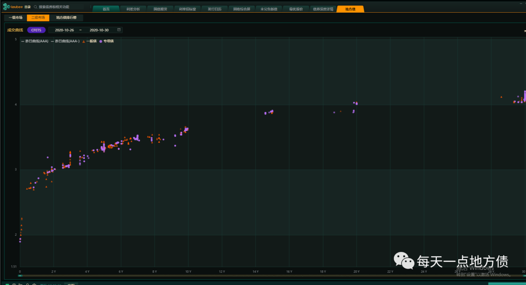 CFETS地方债二级市场成交散点图（10月26日-10月30日），图片来源：qeubee