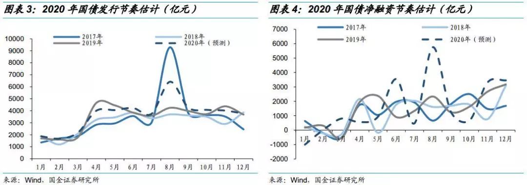 国金证券2020年利率债供给测算:预计发行14.4