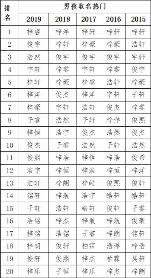 2019年佛山市新生儿爆款名字榜单出炉：“梓”字被蜜汁追捧