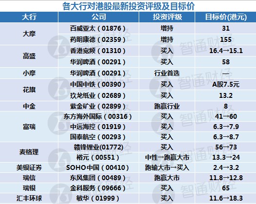 资料来源：智通财经