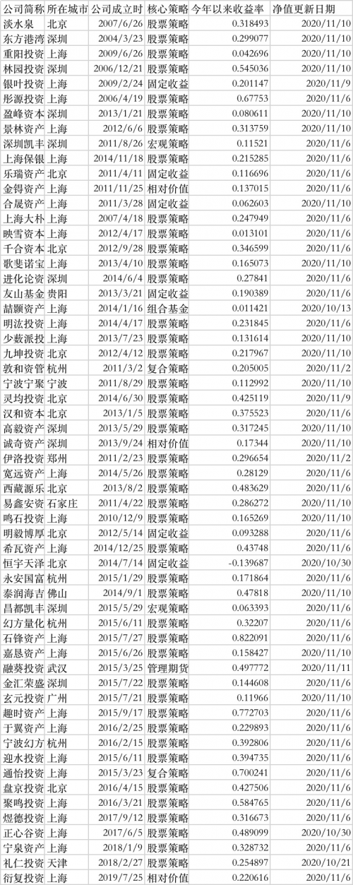(数据来源:私募排排网)