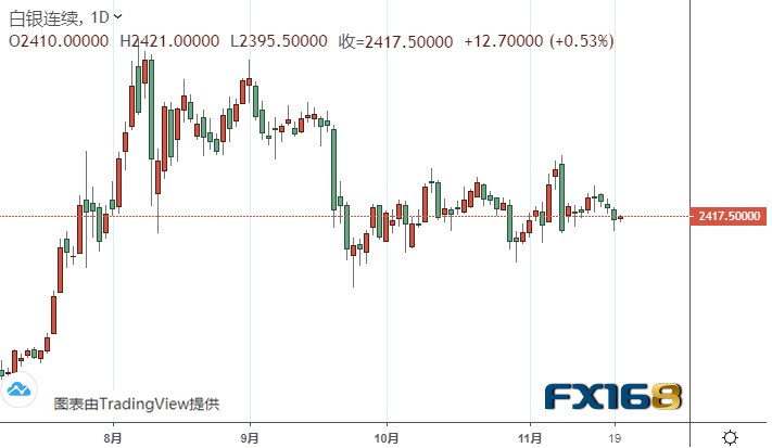  （白银期货日线图来源：FX168）