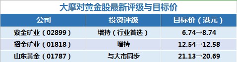 资料来源：智通财经