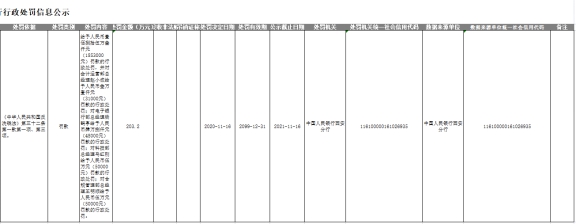 陕西农信联社4宗违法遭罚185万 未按规定识别客户身份