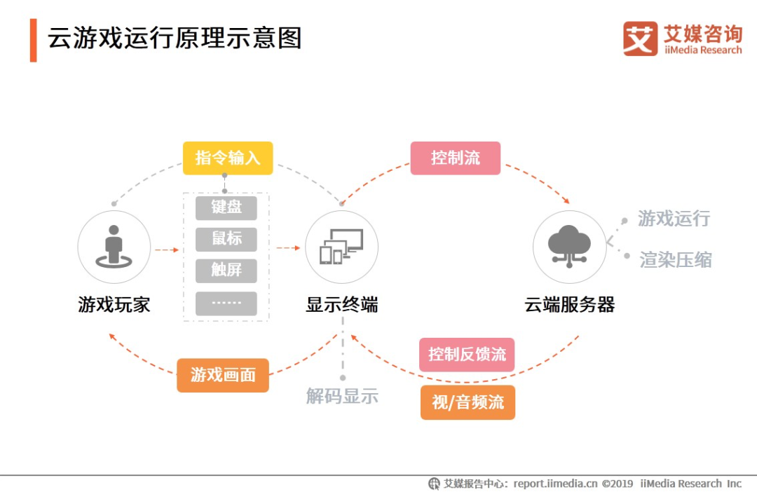 来源:艾媒咨询《2019中国云游戏行业专题研究报告》