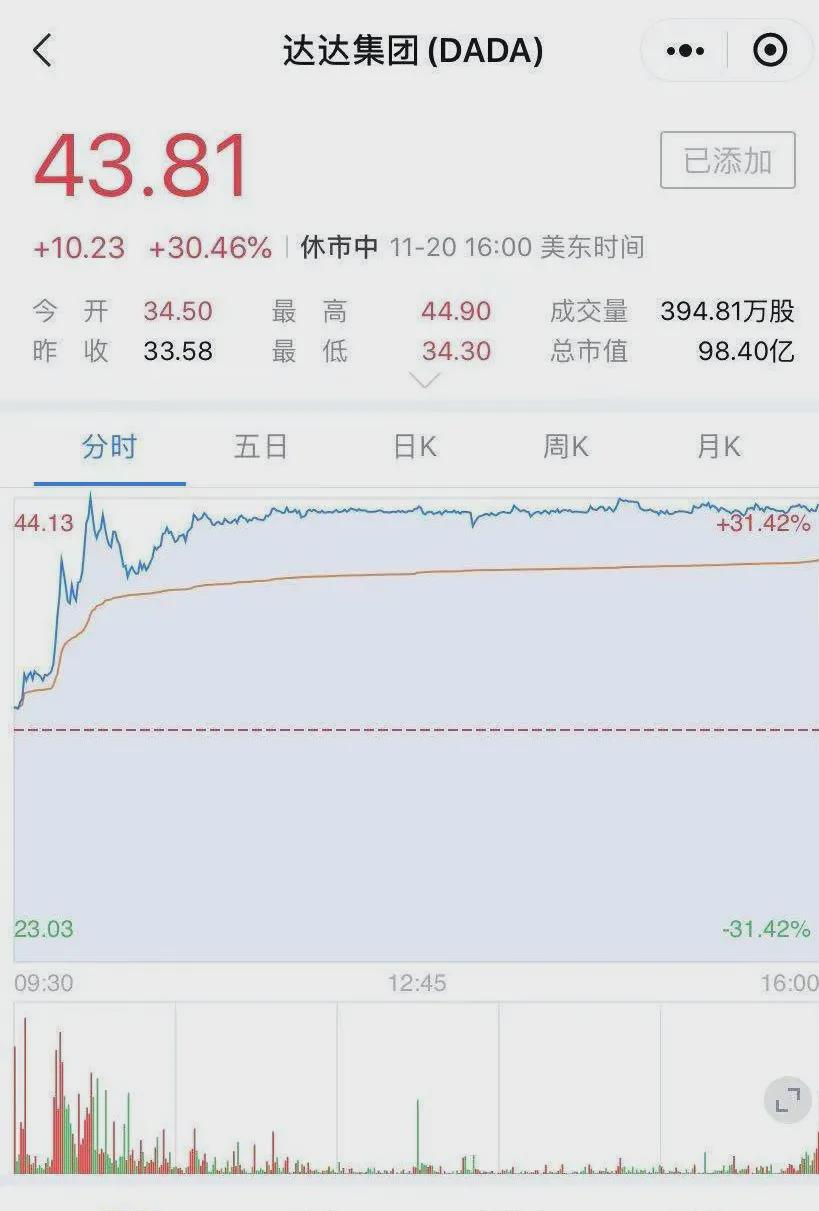 劲财报数据，达达集团早盘股价大涨逾30%，创下历史新高，市值直逼百亿。