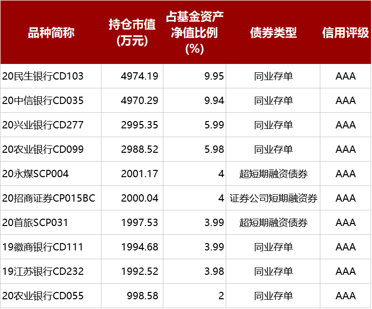 江信增利A重仓债券数据来源:Wind