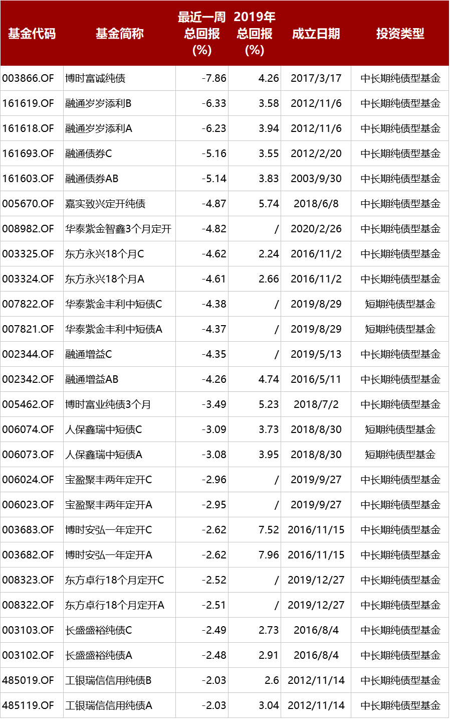 数据来源:wind,记者统计