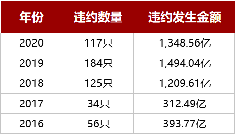历年违约发生金额统计(截至11月21日数据来源:Wind)