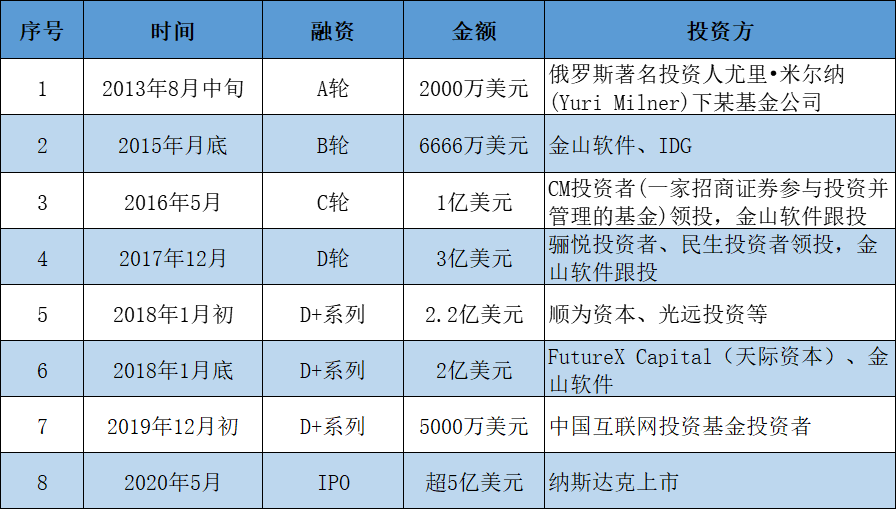 (图片来源:《商学院》根据金山云官网及金山软件公告整理)