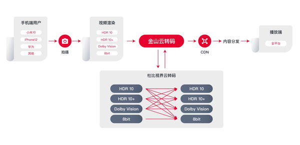 图2:金山云杜比视界云转码解决方案