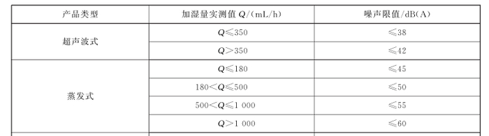 来源：GBT23332-2018加湿器-中华人民共和国国家标准