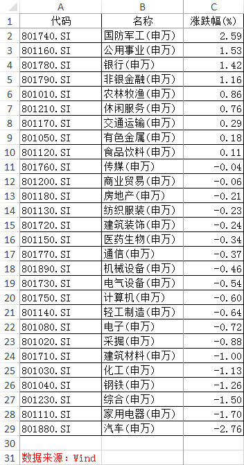 值得关注的是,量能方面,市场成交额在迟迟无法突破后,缩量明显。