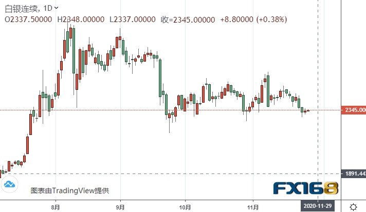 (白银期货日线图来源:FX168)