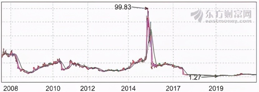 图片来源：东方财富