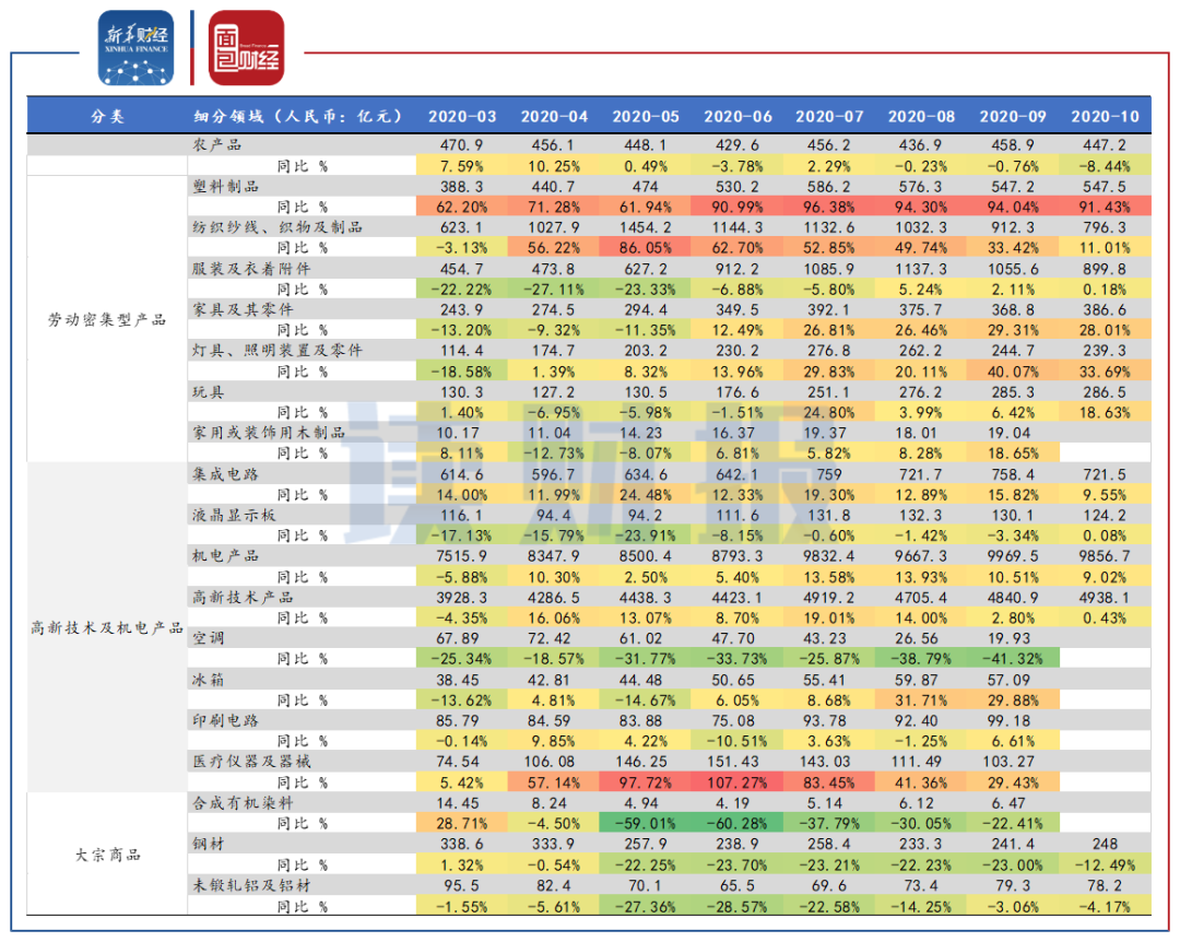图4:代表性行业出口金额同比增速