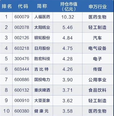养老金持仓前十重仓股