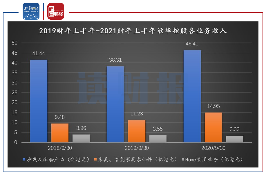 图2:2019财年上半年-2021财年上半年敏华控股各业务收入