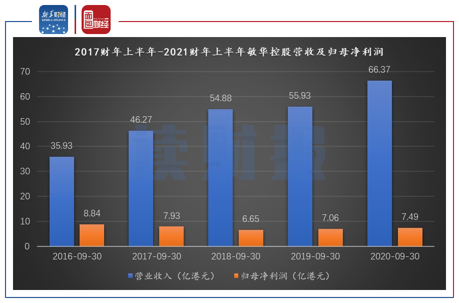 图1:2017财年上半年-2021财年上半年敏华控股营收及归母净利润