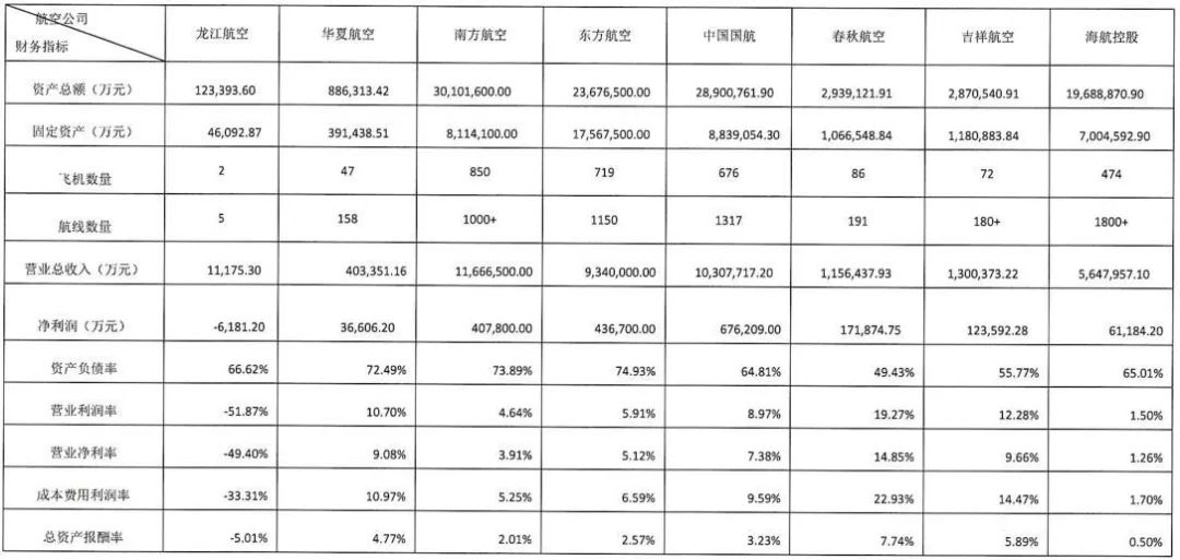  各航空公司数据对比来源：黑龙江华尔泰资产评估有限公司