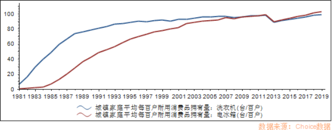 图3:2007年之后已经达峰的冰洗市场 来源 Choice数据