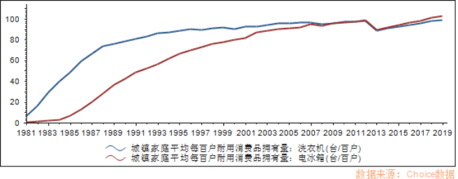 图3：2007年之后已经达峰的冰洗市场 来源 Choice数据