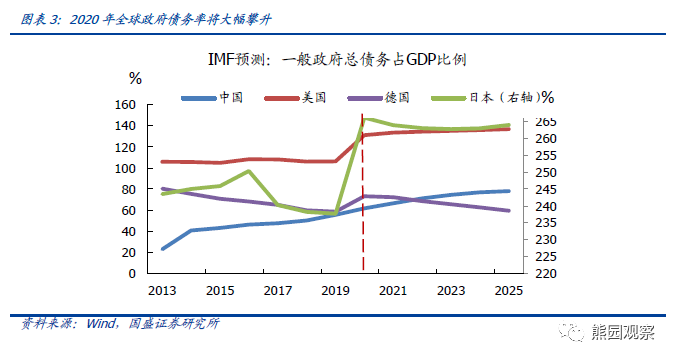 疫情一季度gdp增长_疫情期间gdp变化图(2)