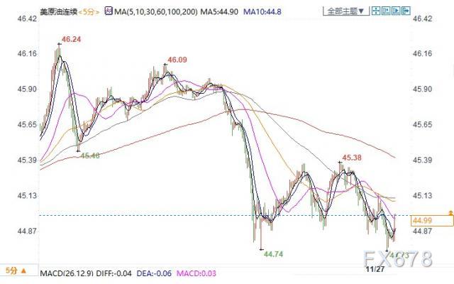 (上图为美国WTI 1月原油期货价格日内分时图,图上时间为美国东部时间;图片来源:汇通财经)